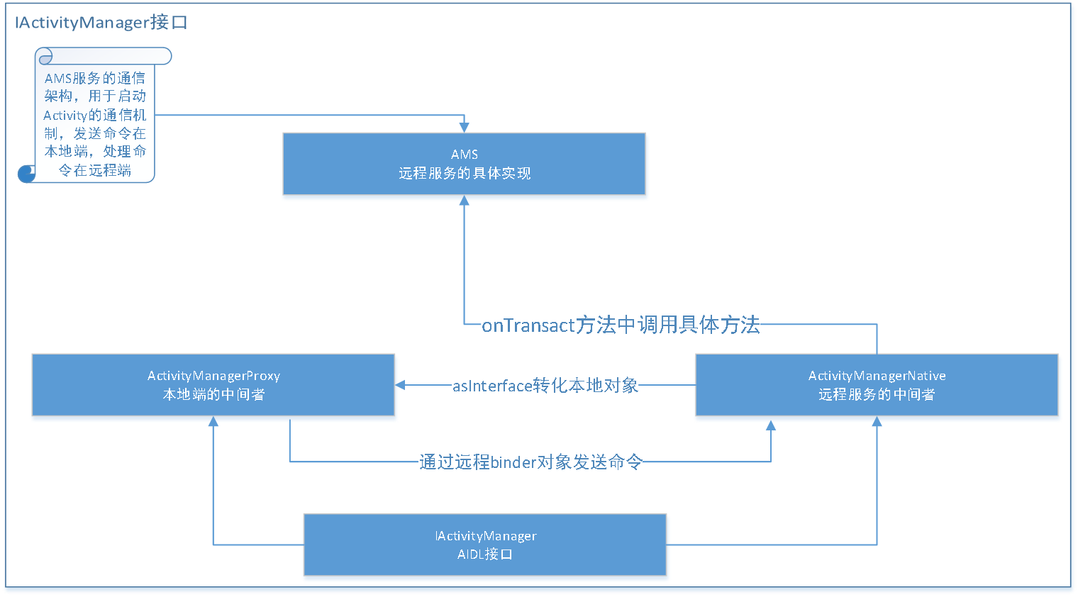 24.IActivity接口分析