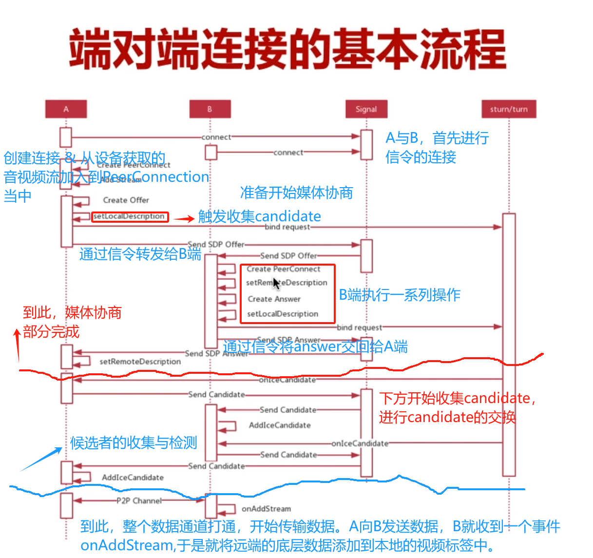 端对端连接的基本流程