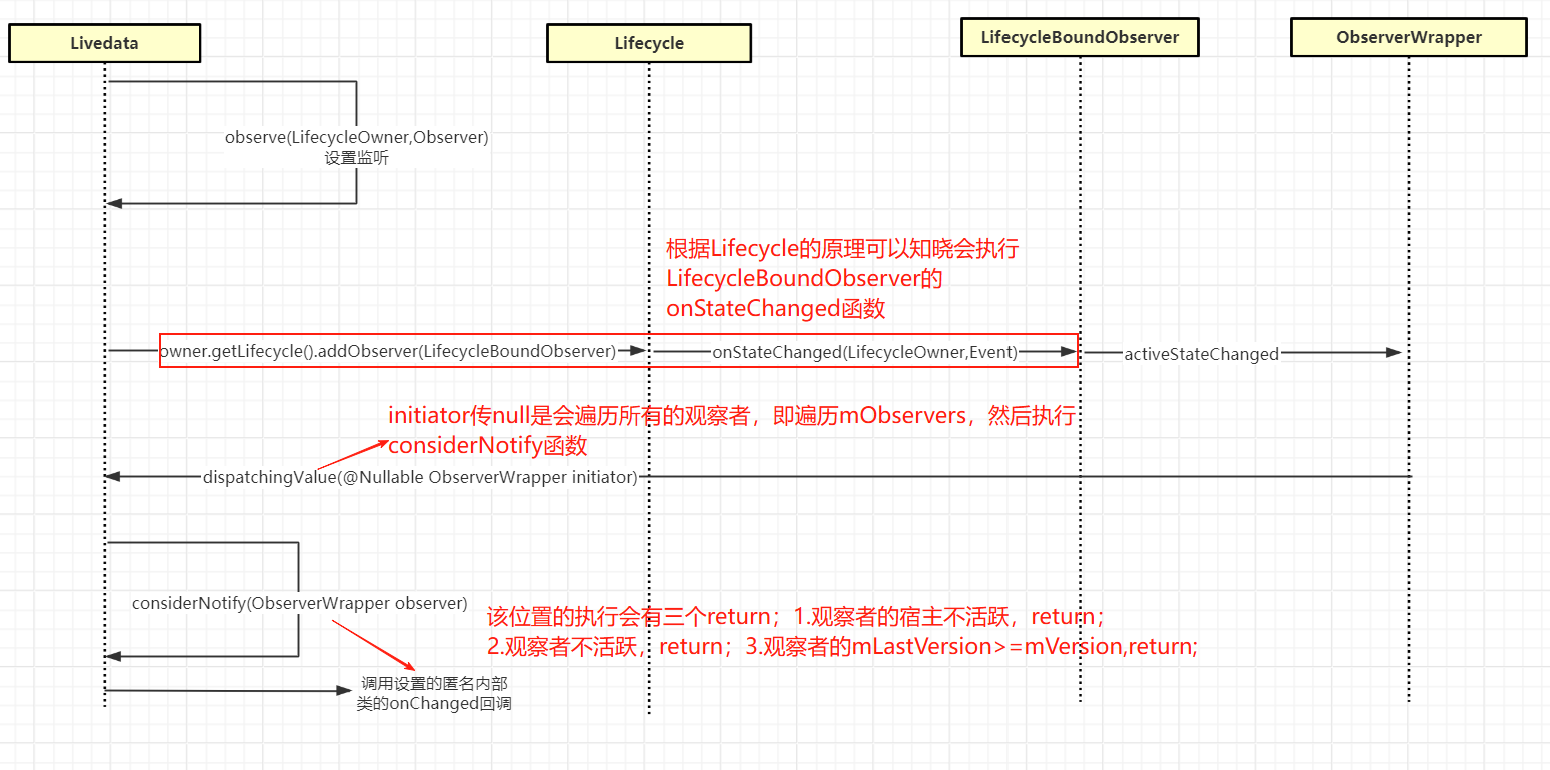 Livedata代码执行流程